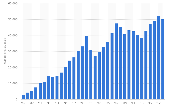 Merges & Acquisitions 1985-2017